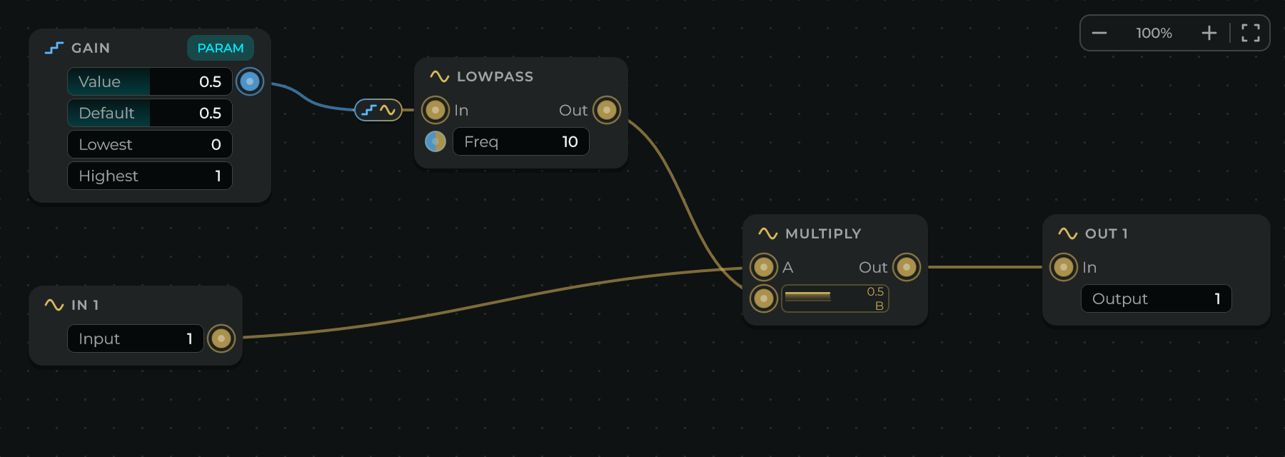 A Gain param into a Low-pass: its blue cable meets a small mark beside the box and goes on in gold into the Low-pass's In, and the smoothed gain comes into a Multiply's B