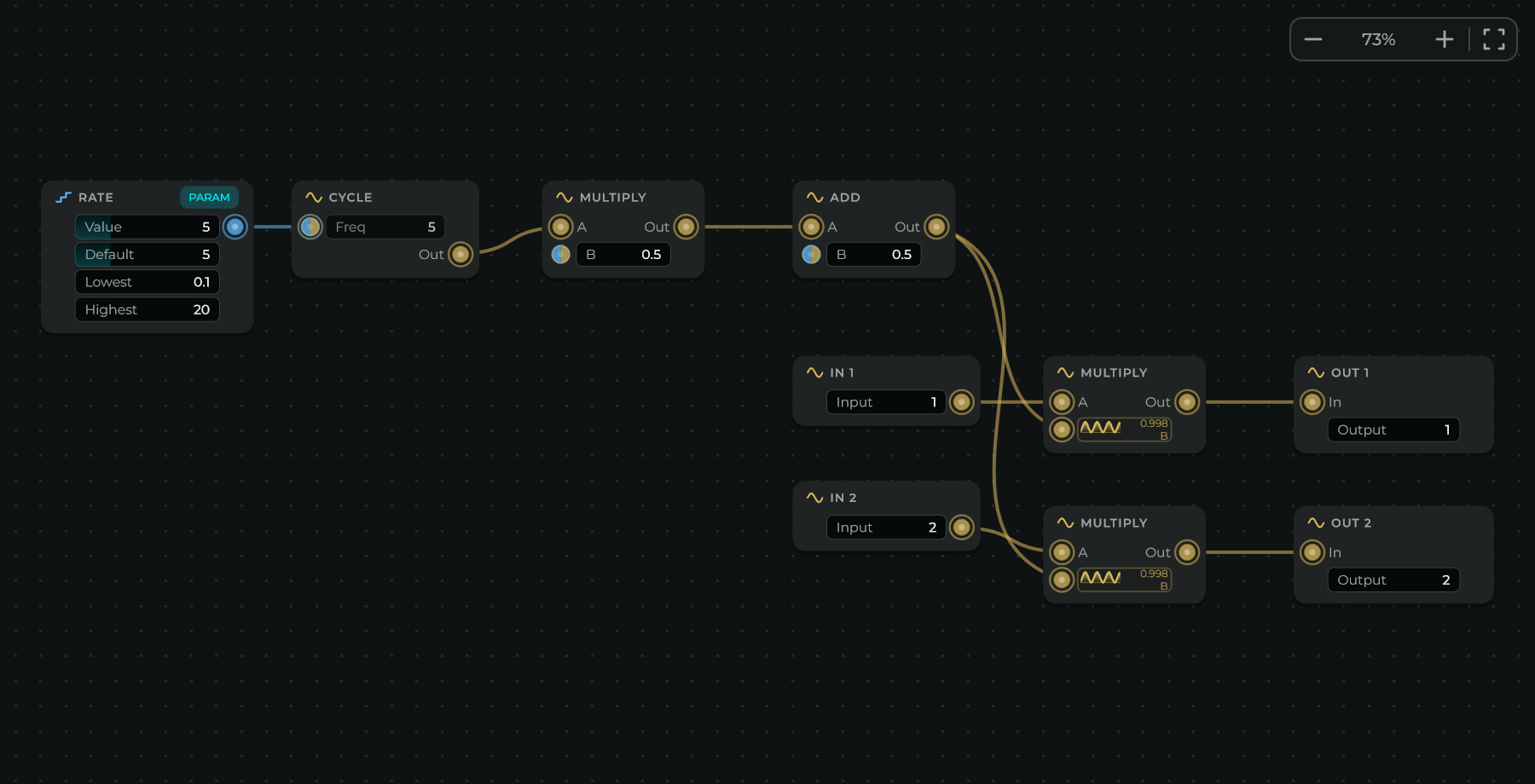 The Tremolo example in the Patch view: the rate param comes into the Cycle's Freq as Data, in blue, and the LFO comes into each Multiply's B as Audio, in gold, with its scope